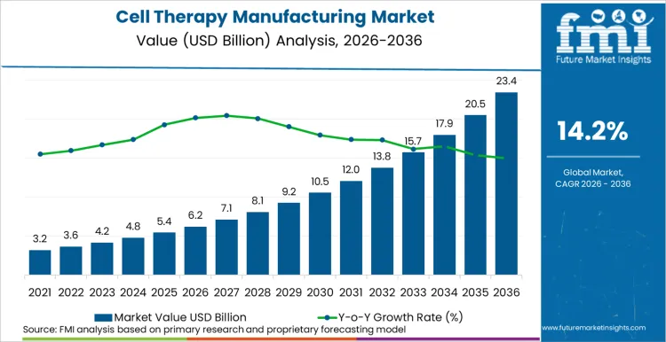 Cell Therapy Manufacturing Market Market Value Analysis