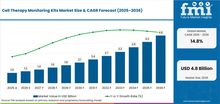 Cell Therapy Monitoring Kits Market Value Analysis Cell Therapy Monitoring Kits Market Value Analysis