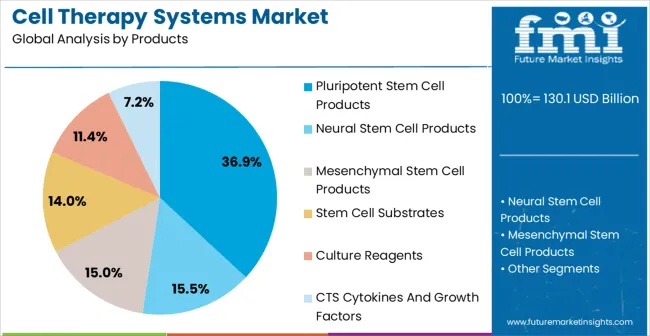 Cell Therapy Systems Market Analysis By Products