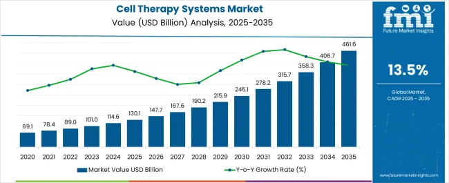 Cell Therapy Systems Market Market Value Analysis