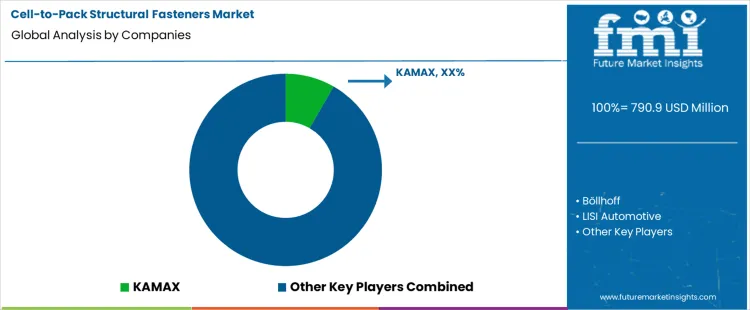 Cell To Pack Structural Fasteners Market Analysis By Company Cell To Pack Structural Fasteners Market Analysis By Company