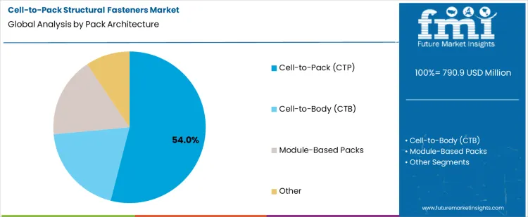 Cell To Pack Structural Fasteners Market Analysis By Pack Architecture Cell To Pack Structural Fasteners Market Analysis By Pack Architecture
