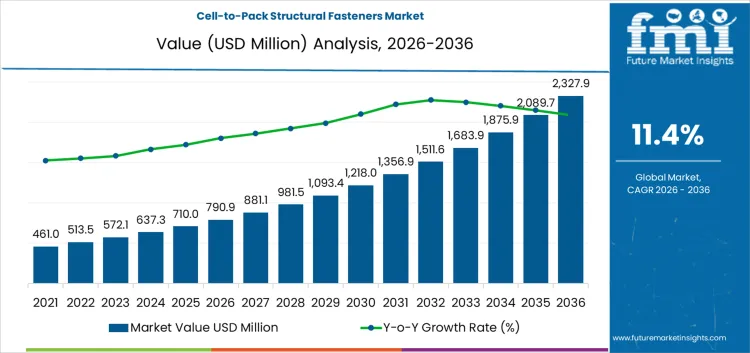 Cell To Pack Structural Fasteners Market Market Value Analysis Cell To Pack Structural Fasteners Market Market Value Analysis