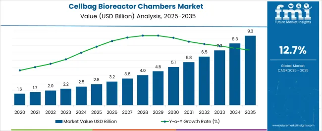 Cellbag Bioreactor Chambers Market Market Value Analysis