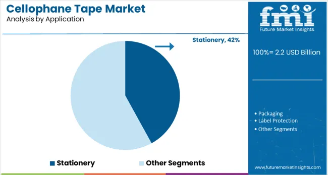 Cellophane Tape Market Analysis By Application