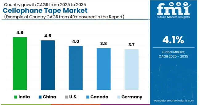 Cellophane Tape Market Cagr Analysis By Country