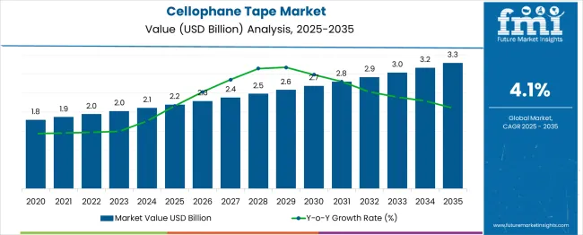 Cellophane Tape Market Market Value Analysis
