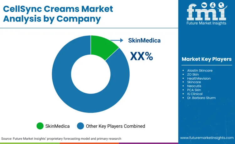 Cellsync Creams Market By Company