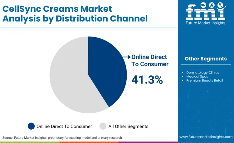 Cellsync Creams Market By Distribution Channel