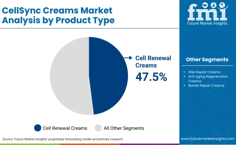 Cellsync Creams Market By Product