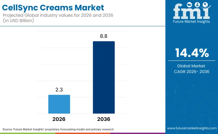 Cellsync Creams Market