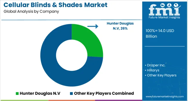 Cellular Blinds & Shades Market Analysis By Company