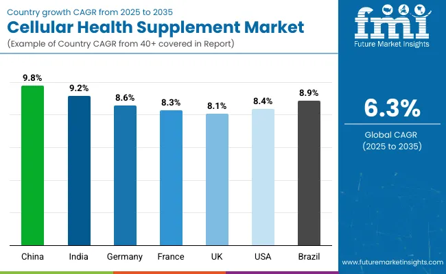Cellular Health Supplement Market By Country