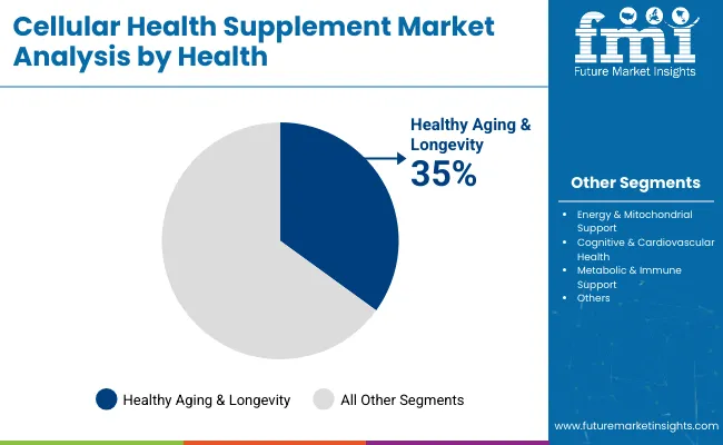 Cellular Health Supplement Market By Health