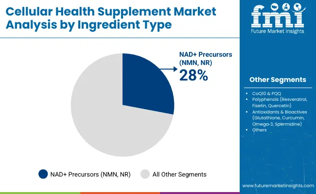 Cellular Health Supplement Market By Ingrediant