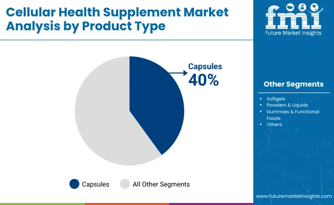 Cellular Health Supplement Market By Product