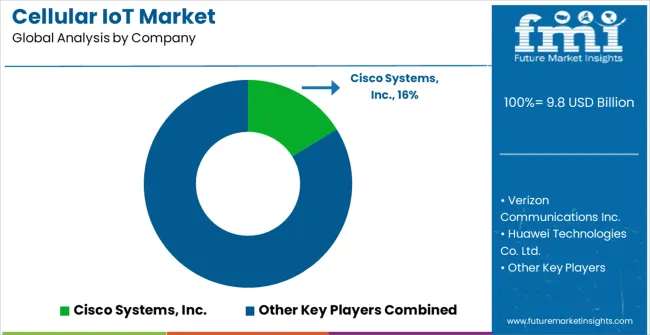 Cellular Iot Market Analysis By Company