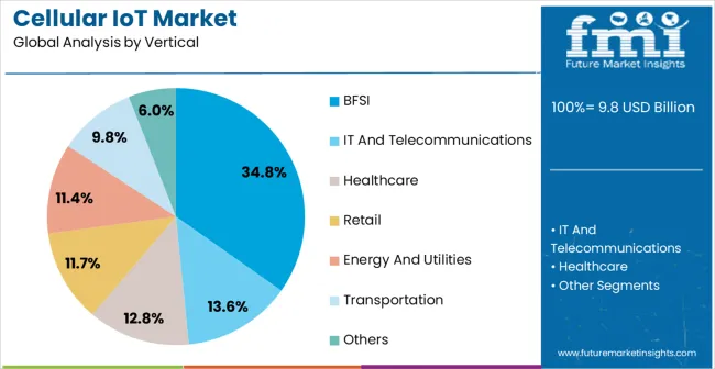 Cellular Iot Market Analysis By Vertical