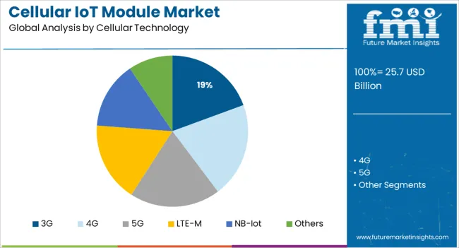 Cellular Iot Module Market Analysis By Cellular Technology