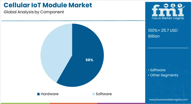 Cellular Iot Module Market Analysis By Component