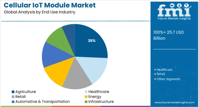 Cellular Iot Module Market Analysis By End Use Industry