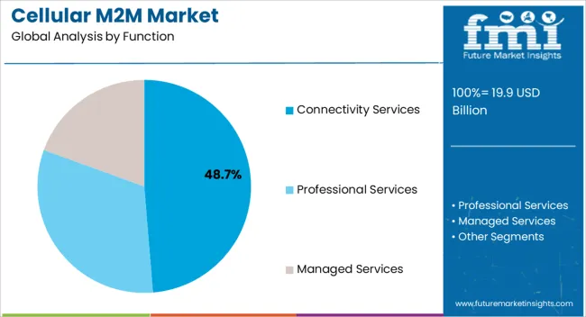 Cellular M2m Market Analysis By Function Cellular M2m Market Analysis By Function