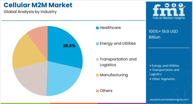 Cellular M2m Market Analysis By Industry Cellular M2m Market Analysis By Industry