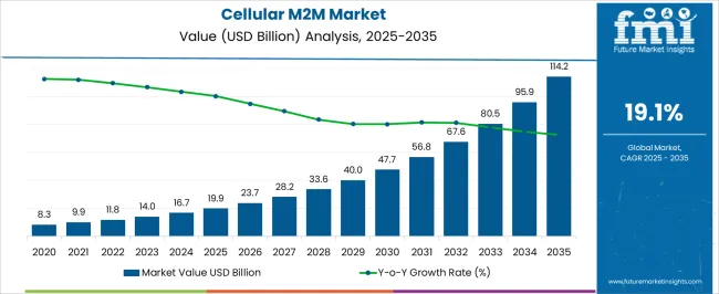 Cellular M2m Market Market Value Analysis Cellular M2m Market Market Value Analysis
