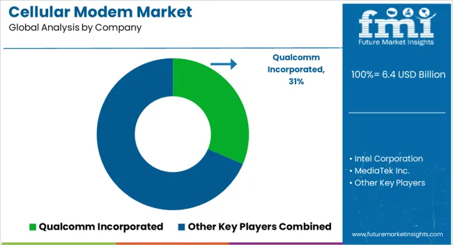 Cellular Modem Market Analysis By Company