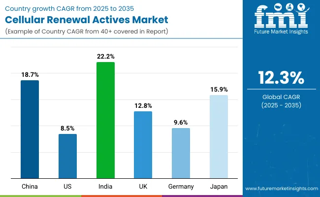 Cellular Renewal Actives Market By Country