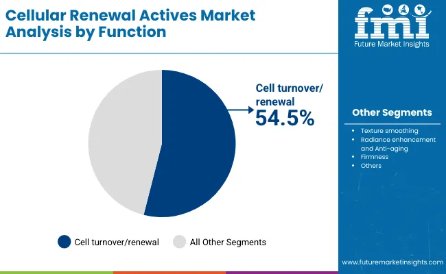 Cellular Renewal Actives Market By Function