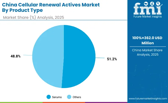 Cellular Renewal Actives Market China 2