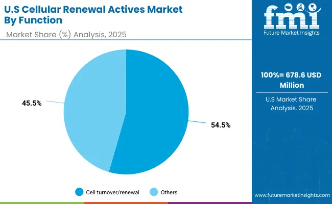 Cellular Renewal Actives Market Usa 2