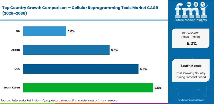 Cellular Reprogramming Tools Market Cagr Analysis By Country Cellular Reprogramming Tools Market Cagr Analysis By Country