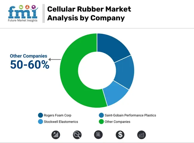 Cellular Rubber Market Analysis By Company