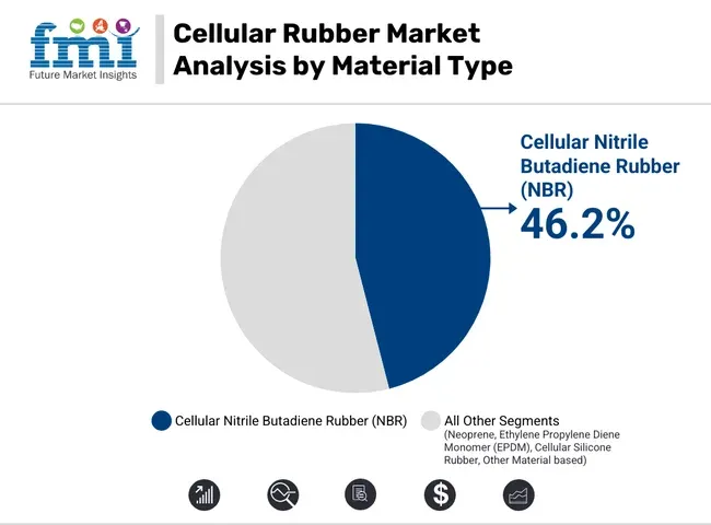 Cellular Rubber Market Analysis By Material Type