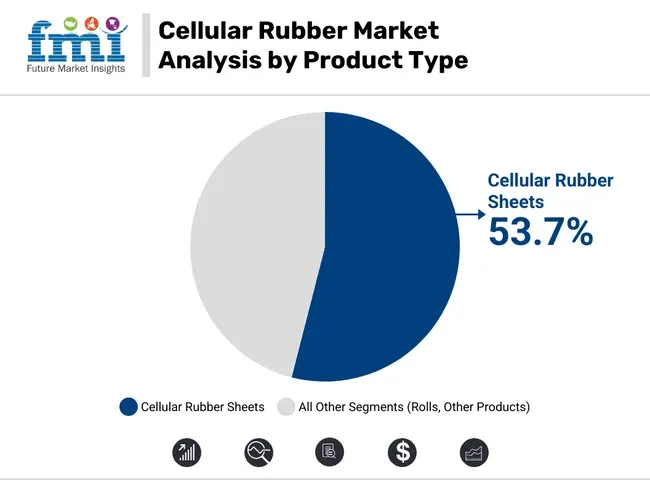 Cellular Rubber Market Analysis By Product Type