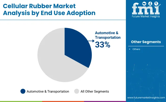 Cellular Rubber Market By End Use Adoption