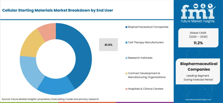 Cellular Starting Materials Market Analysis By End User