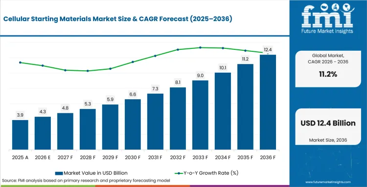 Cellular Starting Materials Market Value Analysis Cellular Starting Materials Market Value Analysis
