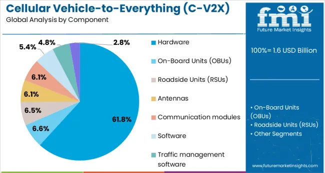 Cellular Vehicle To Everything (c V2x) Market Analysis By Component