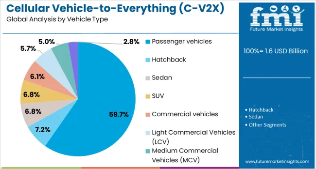 Cellular Vehicle To Everything (c V2x) Market Analysis By Vehicle Type