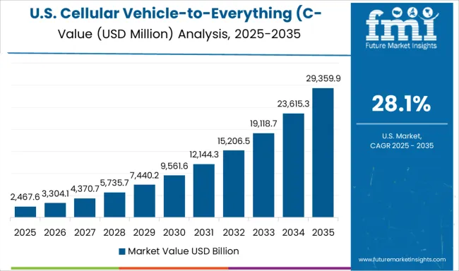 Cellular Vehicle To Everything (c V2x) Market Country Value Analysis