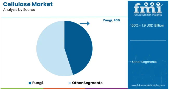 Cellulase Market Analysis By Source