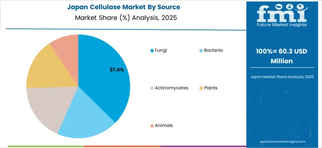 Cellulase Market Japan Market Share Analysis By Source