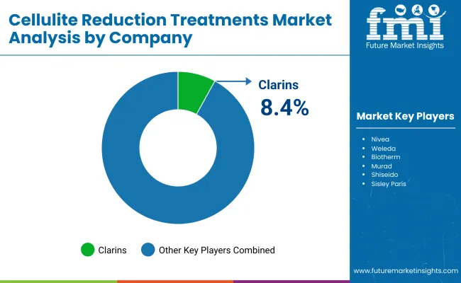 Cellulite Reduction Treatments Market By Company