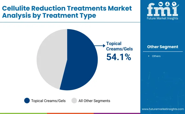 Cellulite Reduction Treatments Market By Treatment Type