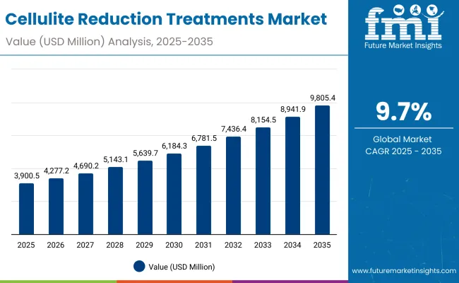 Cellulite Reduction Treatments Market Value Analysis