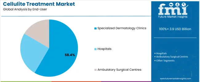 Cellulite Treatment Market Analysis By End User