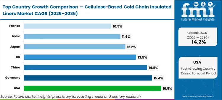 Cellulose Based Cold Chain Insulated Liners Market Cagr Analysis By Country